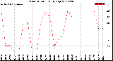 Milwaukee Weather Wind Direction<br>Daily High