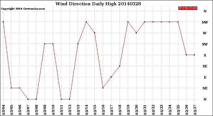 Milwaukee Weather Wind Direction<br>Daily High