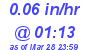 Milwaukee Weather Rain Rate Today
