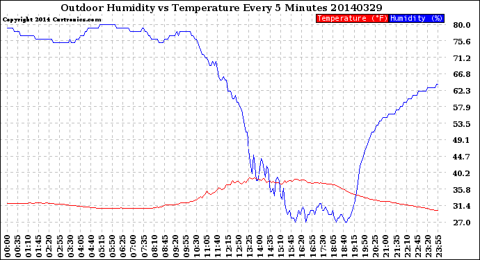 Milwaukee Weather Outdoor Humidity<br>vs Temperature<br>Every 5 Minutes