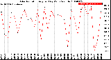 Milwaukee Weather Solar Radiation<br>Avg per Day W/m2/minute