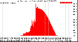 Milwaukee Weather Solar Radiation<br>per Minute<br>(24 Hours)