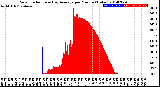 Milwaukee Weather Solar Radiation<br>& Day Average<br>per Minute<br>(Today)