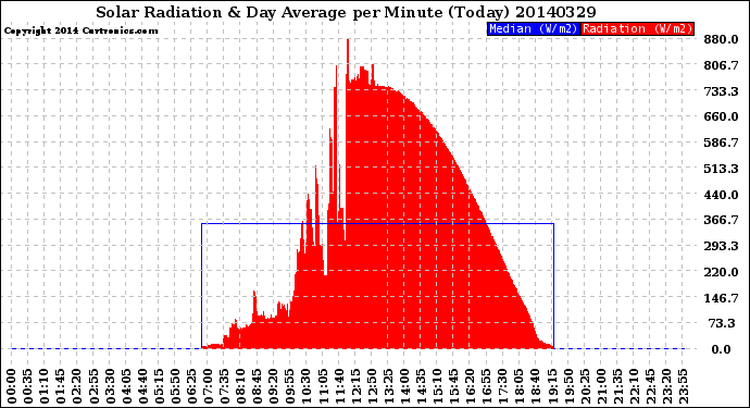 Milwaukee Weather Solar Radiation<br>& Day Average<br>per Minute<br>(Today)