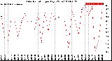 Milwaukee Weather Solar Radiation<br>per Day KW/m2