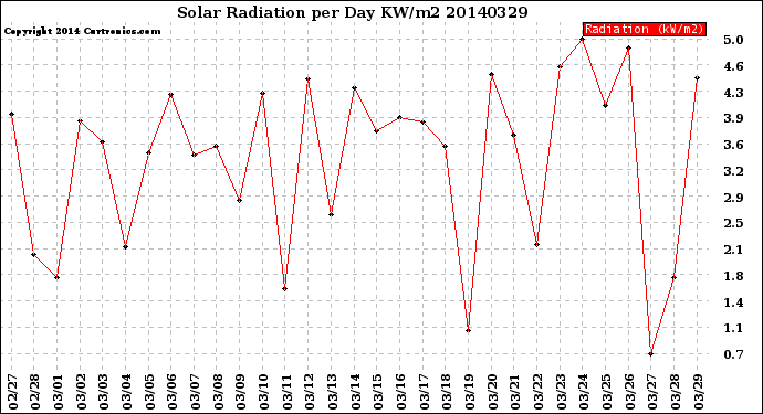 Milwaukee Weather Solar Radiation<br>per Day KW/m2