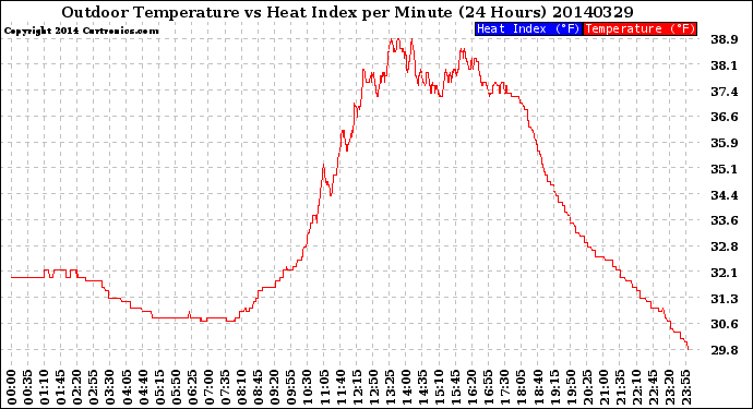 Milwaukee Weather Outdoor Temperature<br>vs Heat Index<br>per Minute<br>(24 Hours)