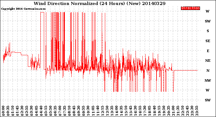 Milwaukee Weather Wind Direction<br>Normalized<br>(24 Hours) (New)