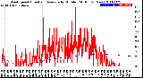 Milwaukee Weather Wind Speed<br>Actual and Average<br>by Minute<br>(24 Hours) (New)