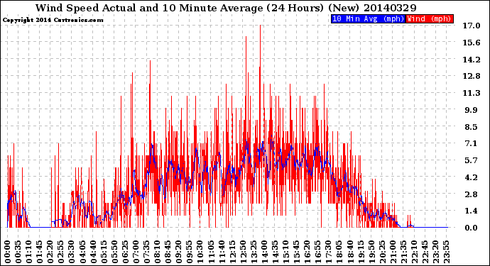Milwaukee Weather Wind Speed<br>Actual and 10 Minute<br>Average<br>(24 Hours) (New)