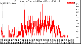 Milwaukee Weather Wind Speed<br>by Minute<br>(24 Hours) (New)