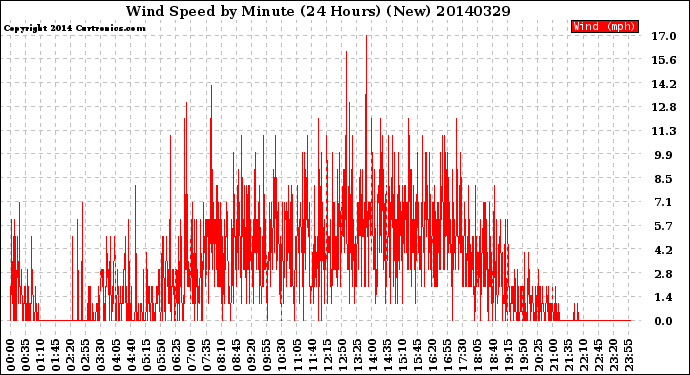 Milwaukee Weather Wind Speed<br>by Minute<br>(24 Hours) (New)