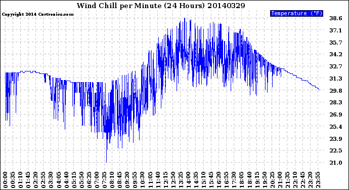 Milwaukee Weather Wind Chill<br>per Minute<br>(24 Hours)