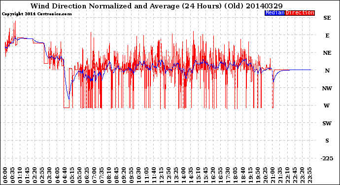 Milwaukee Weather Wind Direction<br>Normalized and Average<br>(24 Hours) (Old)