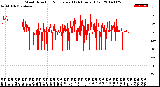 Milwaukee Weather Wind Direction<br>Normalized<br>(24 Hours) (Old)