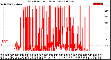 Milwaukee Weather Wind Direction<br>(24 Hours)