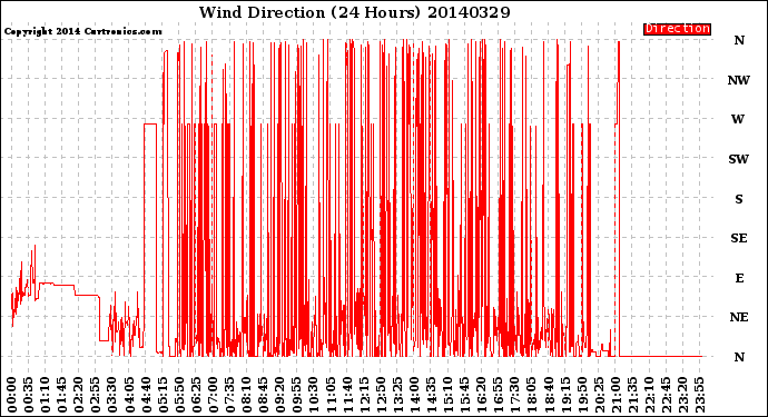 Milwaukee Weather Wind Direction<br>(24 Hours)