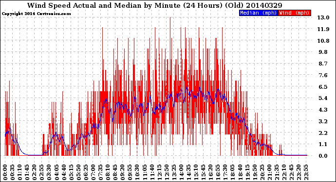 Milwaukee Weather Wind Speed<br>Actual and Median<br>by Minute<br>(24 Hours) (Old)
