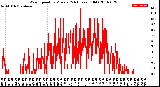 Milwaukee Weather Wind Speed<br>by Minute<br>(24 Hours) (Old)