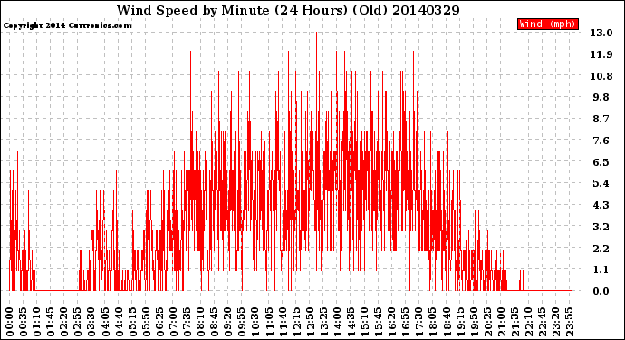 Milwaukee Weather Wind Speed<br>by Minute<br>(24 Hours) (Old)