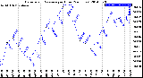 Milwaukee Weather Barometric Pressure<br>per Hour<br>(24 Hours)