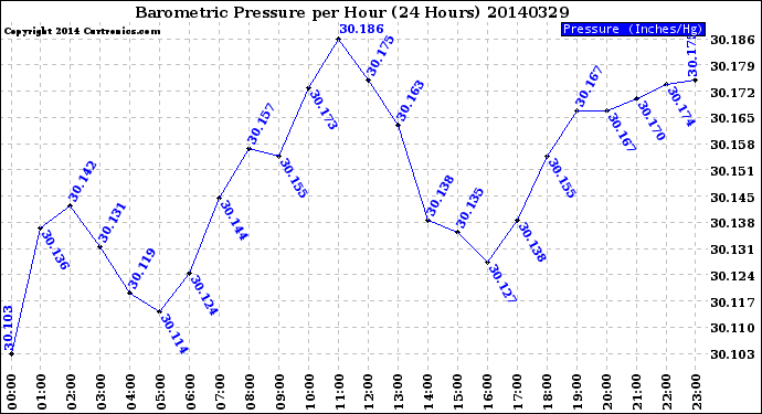 Milwaukee Weather Barometric Pressure<br>per Hour<br>(24 Hours)