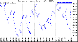 Milwaukee Weather Barometric Pressure<br>Daily High