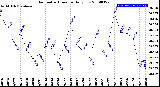 Milwaukee Weather Barometric Pressure<br>Daily Low