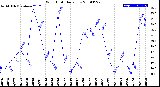 Milwaukee Weather Wind Chill<br>Daily Low