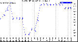 Milwaukee Weather Wind Chill<br>(24 Hours)