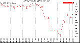 Milwaukee Weather Dew Point<br>(24 Hours)