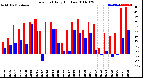 Milwaukee Weather Dew Point<br>Daily High/Low