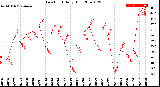 Milwaukee Weather Dew Point<br>Daily High