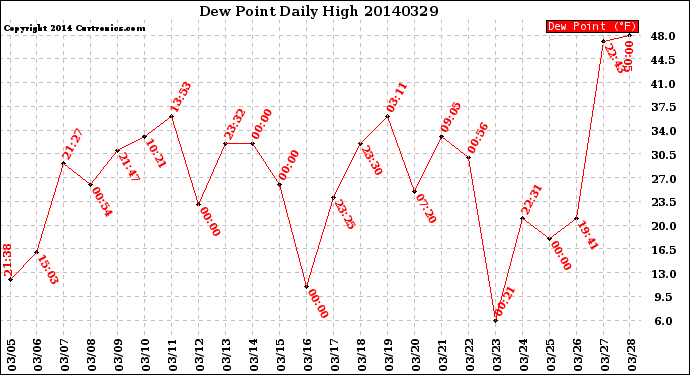 Milwaukee Weather Dew Point<br>Daily High