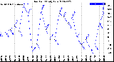 Milwaukee Weather Dew Point<br>Daily Low