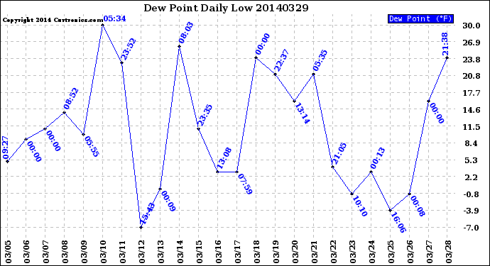 Milwaukee Weather Dew Point<br>Daily Low
