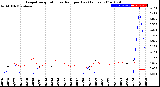 Milwaukee Weather Evapotranspiration<br>vs Rain per Day<br>(Inches)