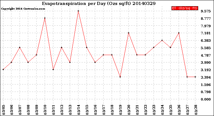 Milwaukee Weather Evapotranspiration<br>per Day (Ozs sq/ft)