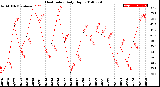 Milwaukee Weather Heat Index<br>Daily High