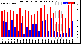 Milwaukee Weather Outdoor Humidity<br>Daily High/Low