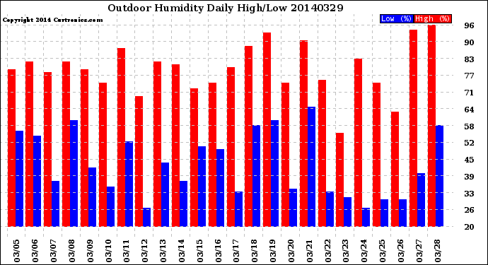 Milwaukee Weather Outdoor Humidity<br>Daily High/Low