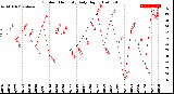 Milwaukee Weather Outdoor Humidity<br>Daily High