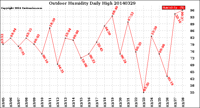 Milwaukee Weather Outdoor Humidity<br>Daily High