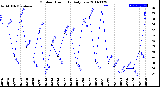 Milwaukee Weather Outdoor Humidity<br>Daily Low