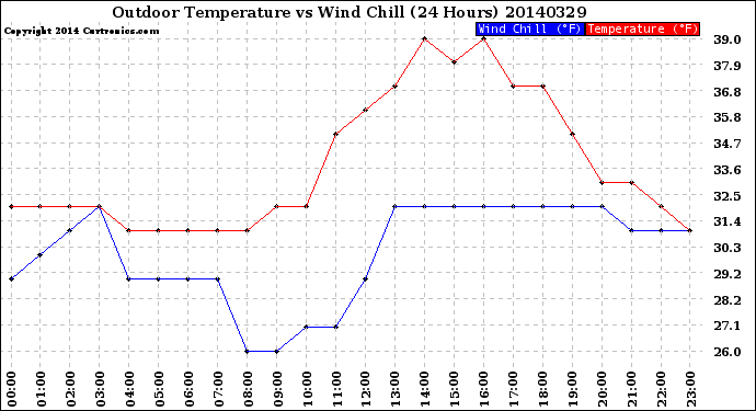 Milwaukee Weather Outdoor Temperature<br>vs Wind Chill<br>(24 Hours)