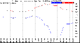 Milwaukee Weather Outdoor Temperature<br>vs Dew Point<br>(24 Hours)