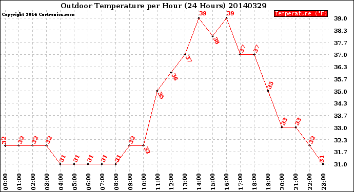 Milwaukee Weather Outdoor Temperature<br>per Hour<br>(24 Hours)