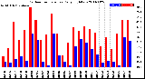 Milwaukee Weather Outdoor Temperature<br>Daily High/Low