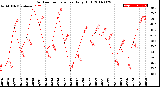 Milwaukee Weather Outdoor Temperature<br>Daily High