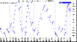 Milwaukee Weather Outdoor Temperature<br>Daily Low